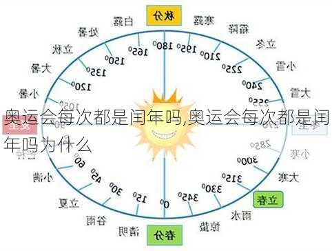 奥运会每次都是闰年吗,奥运会每次都是闰年吗为什么