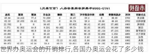 世界办奥运会的开销排行,各国办奥运会花了多少钱