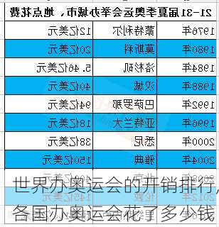 世界办奥运会的开销排行,各国办奥运会花了多少钱