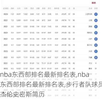 nba东西部排名最新排名表,nba东西部排名最新排名表,步行者队球员杰伦史密斯简历