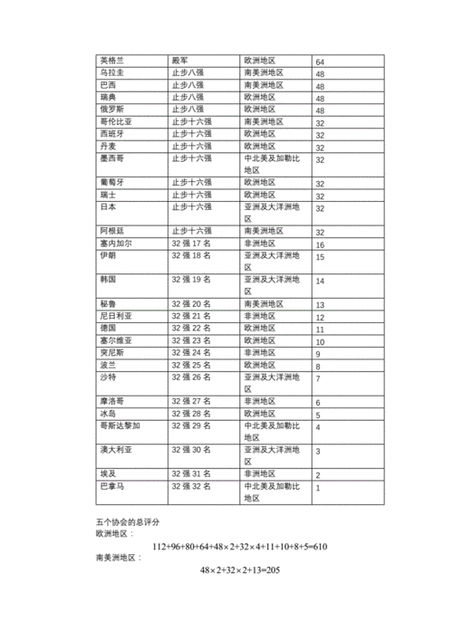 世界杯扩军各大洲名额,世界杯扩军各大洲名额分配