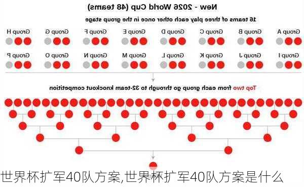 世界杯扩军40队方案,世界杯扩军40队方案是什么