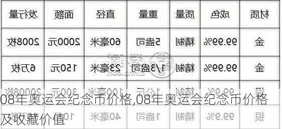 08年奥运会纪念币价格,08年奥运会纪念币价格及收藏价值