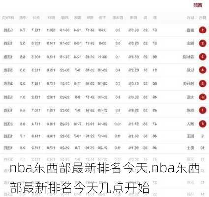 nba东西部最新排名今天,nba东西部最新排名今天几点开始