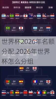 世界杯2026年名额分配,2026年世界杯怎么分组