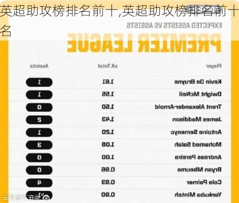 英超助攻榜排名前十,英超助攻榜排名前十名