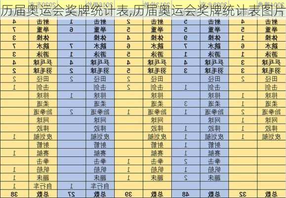 历届奥运会奖牌统计表,历届奥运会奖牌统计表图片