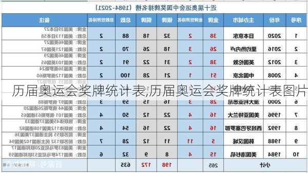 历届奥运会奖牌统计表,历届奥运会奖牌统计表图片