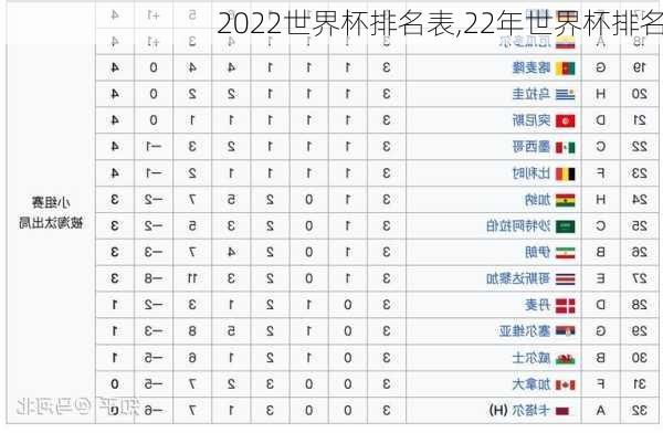 2022世界杯排名表,22年世界杯排名