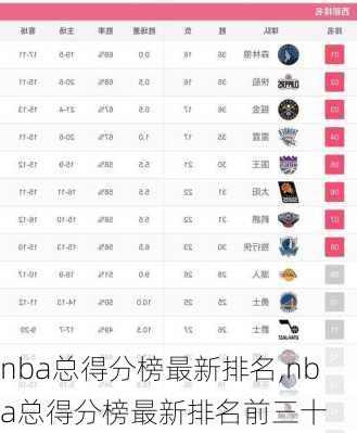 nba总得分榜最新排名,nba总得分榜最新排名前三十