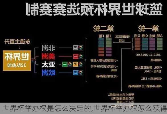 世界杯举办权是怎么决定的,世界杯举办权怎么获得