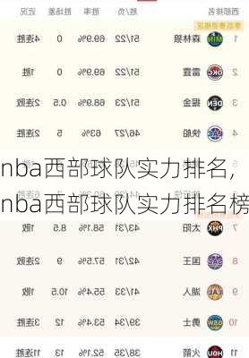 nba西部球队实力排名,nba西部球队实力排名榜