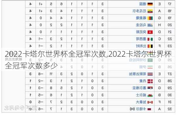 2022卡塔尔世界杯全冠军次数,2022卡塔尔世界杯全冠军次数多少