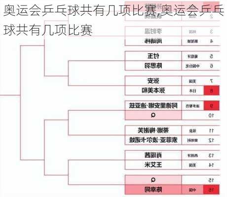 奥运会乒乓球共有几项比赛,奥运会乒乓球共有几项比赛