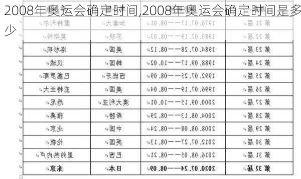 2008年奥运会确定时间,2008年奥运会确定时间是多少