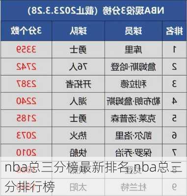 nba总三分榜最新排名,nba总三分排行榜