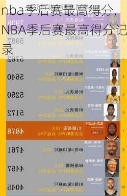 nba季后赛最高得分,NBA季后赛最高得分记录