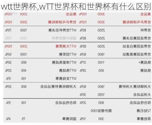 wtt世界杯,wTT世界杯和世界杯有什么区别