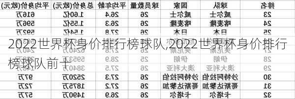 2022世界杯身价排行榜球队,2022世界杯身价排行榜球队前十