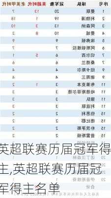 英超联赛历届冠军得主,英超联赛历届冠军得主名单