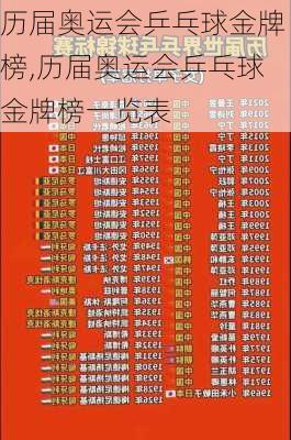 历届奥运会乒乓球金牌榜,历届奥运会乒乓球金牌榜一览表