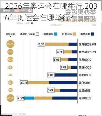 2036年奥运会在哪举行,2036年奥运会在哪举行?