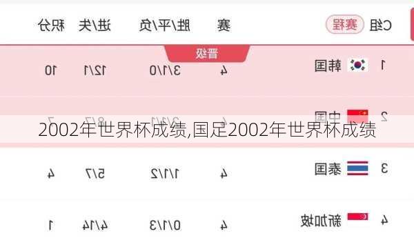 2002年世界杯成绩,国足2002年世界杯成绩