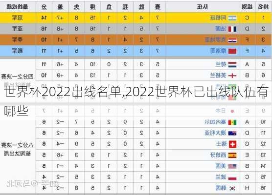 世界杯2022出线名单,2022世界杯已出线队伍有哪些