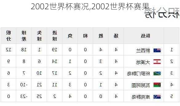 2002世界杯赛况,2002世界杯赛果