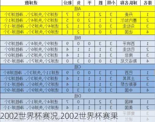 2002世界杯赛况,2002世界杯赛果