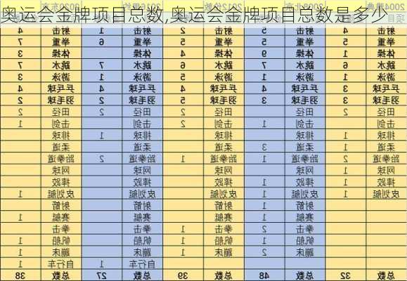 奥运会金牌项目总数,奥运会金牌项目总数是多少