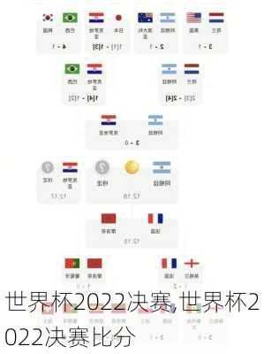 世界杯2022决赛,世界杯2022决赛比分