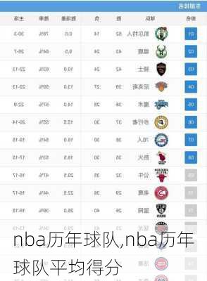 nba历年球队,nba历年球队平均得分