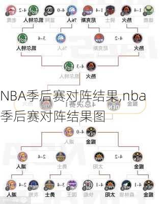 NBA季后赛对阵结果,nba季后赛对阵结果图