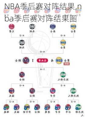 NBA季后赛对阵结果,nba季后赛对阵结果图