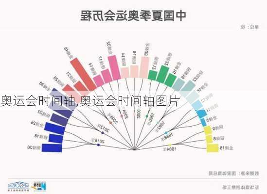 奥运会时间轴,奥运会时间轴图片