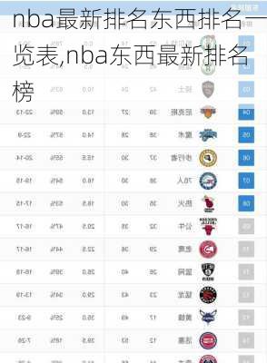 nba最新排名东西排名一览表,nba东西最新排名榜