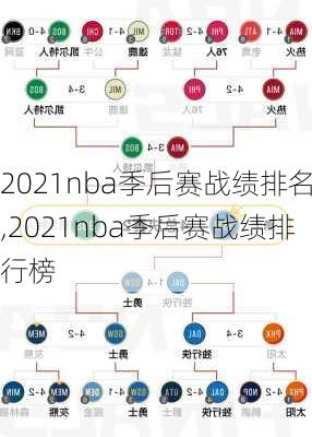 2021nba季后赛战绩排名,2021nba季后赛战绩排行榜