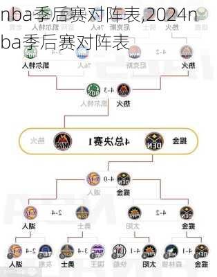 nba季后赛对阵表,2024nba季后赛对阵表