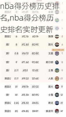 nba得分榜历史排名,nba得分榜历史排名实时更新