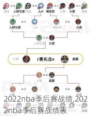 2022nba季后赛战绩,2022nba季后赛战绩表