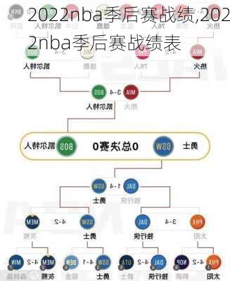 2022nba季后赛战绩,2022nba季后赛战绩表